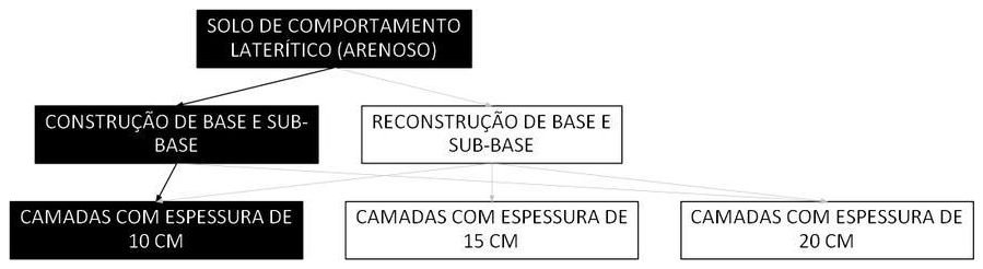 Árvore de fatores da composição SINAPI 105566 — diagrama oficial de variantes do serviço