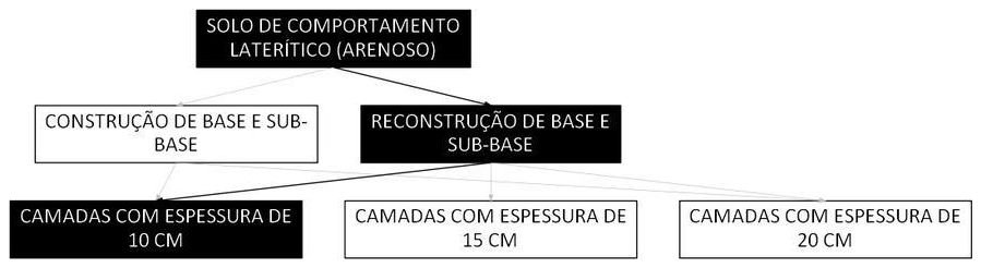 Árvore de fatores da composição SINAPI 105567 — diagrama oficial de variantes do serviço