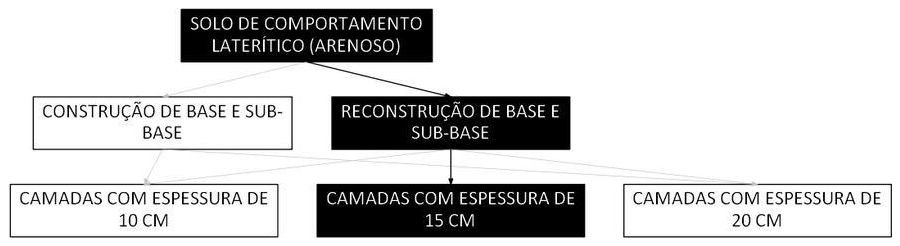 Árvore de fatores da composição SINAPI 105568 — diagrama oficial de variantes do serviço