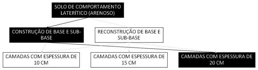 Árvore de fatores da composição SINAPI 105569 — diagrama oficial de variantes do serviço