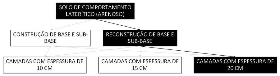 Árvore de fatores da composição SINAPI 105570 — diagrama oficial de variantes do serviço