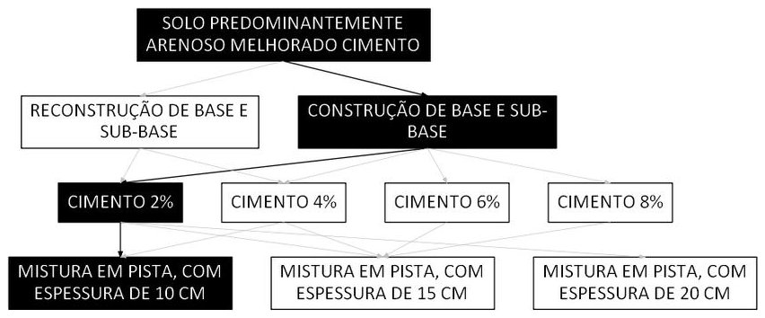 Árvore de fatores da composição SINAPI 105571 — diagrama oficial de variantes do serviço