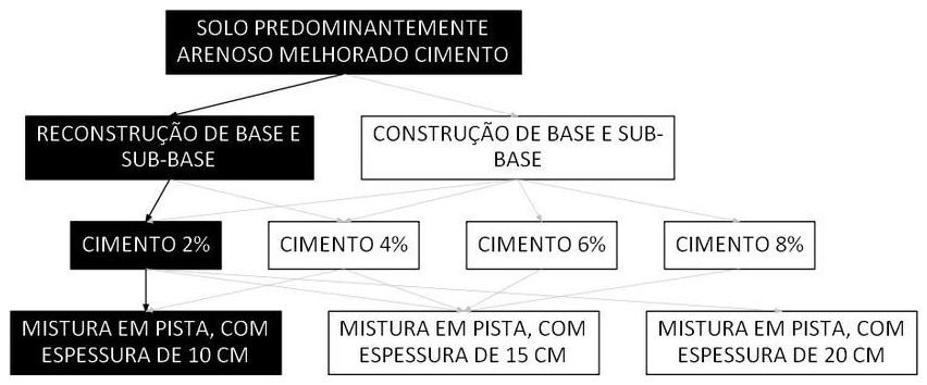 Árvore de fatores da composição SINAPI 105572 — diagrama oficial de variantes do serviço