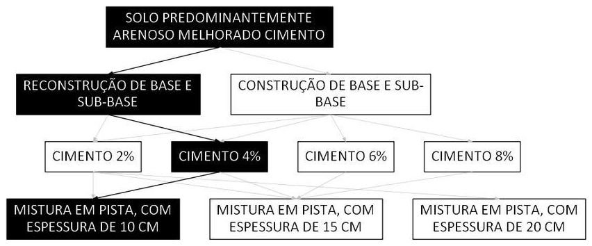 Árvore de fatores da composição SINAPI 105573 — diagrama oficial de variantes do serviço