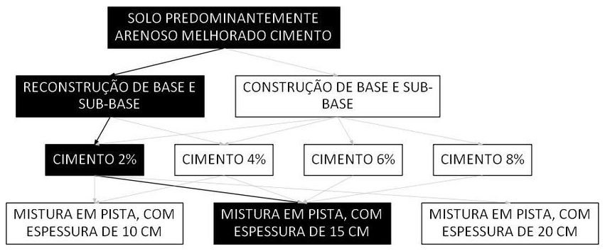 Árvore de fatores da composição SINAPI 105574 — diagrama oficial de variantes do serviço