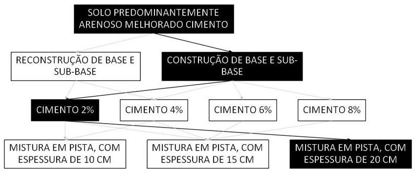 Árvore de fatores da composição SINAPI 105575 — diagrama oficial de variantes do serviço