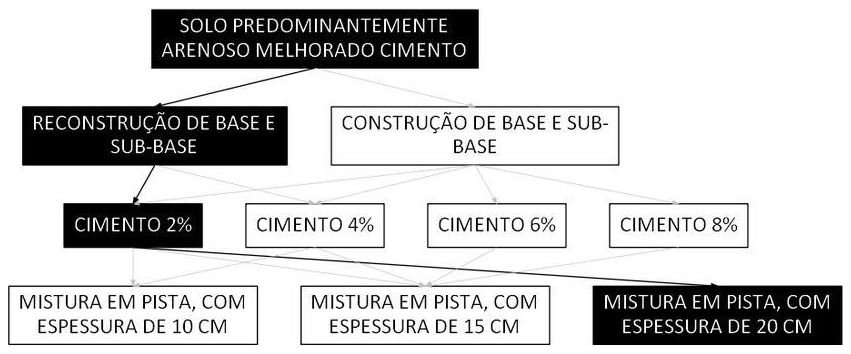 Árvore de fatores da composição SINAPI 105576 — diagrama oficial de variantes do serviço