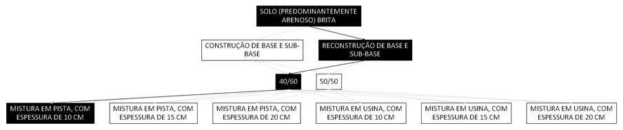 Árvore de fatores da composição SINAPI 105577 — diagrama oficial de variantes do serviço