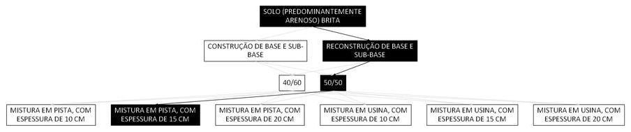 Árvore de fatores da composição SINAPI 105580 — diagrama oficial de variantes do serviço