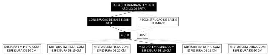 Árvore de fatores da composição SINAPI 105583 — diagrama oficial de variantes do serviço