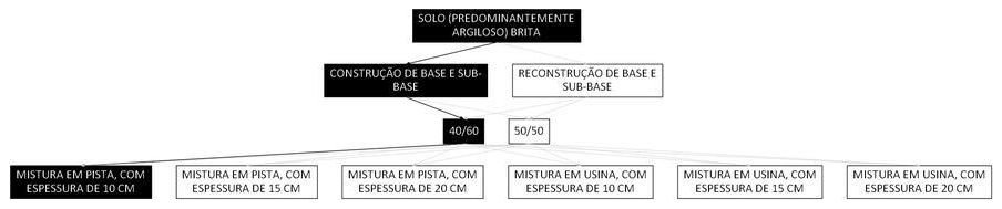 Árvore de fatores da composição SINAPI 105585 — diagrama oficial de variantes do serviço