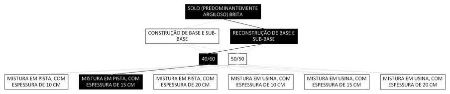 Árvore de fatores da composição SINAPI 105587 — diagrama oficial de variantes do serviço