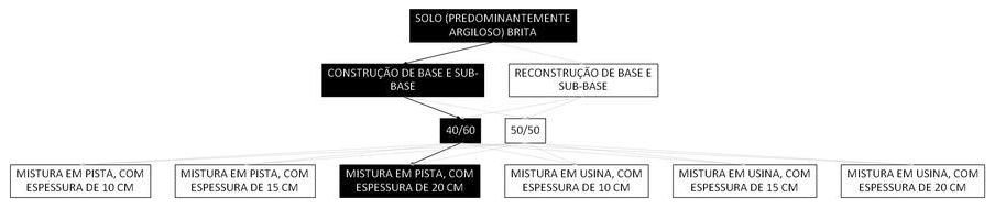 Árvore de fatores da composição SINAPI 105588 — diagrama oficial de variantes do serviço