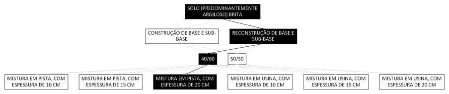 Árvore de fatores da composição SINAPI 105589 — diagrama oficial de variantes do serviço
