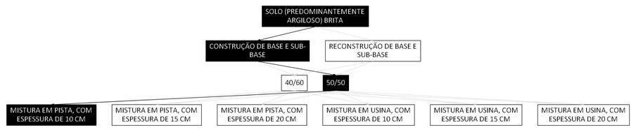 Árvore de fatores da composição SINAPI 105592 — diagrama oficial de variantes do serviço