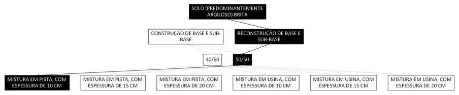 Árvore de fatores da composição SINAPI 105593 — diagrama oficial de variantes do serviço