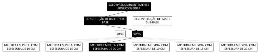 Árvore de fatores da composição SINAPI 105595 — diagrama oficial de variantes do serviço