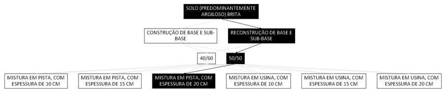 Árvore de fatores da composição SINAPI 105596 — diagrama oficial de variantes do serviço