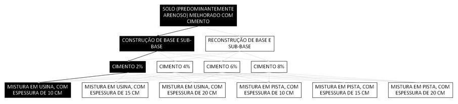 Árvore de fatores da composição SINAPI 105599 — diagrama oficial de variantes do serviço