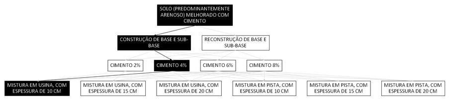 Árvore de fatores da composição SINAPI 105600 — diagrama oficial de variantes do serviço