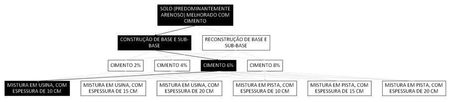 Árvore de fatores da composição SINAPI 105601 — diagrama oficial de variantes do serviço