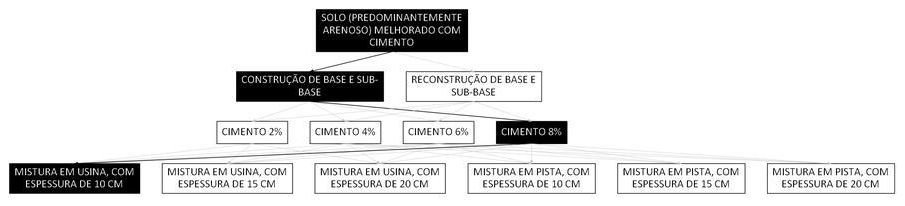 Árvore de fatores da composição SINAPI 105602 — diagrama oficial de variantes do serviço