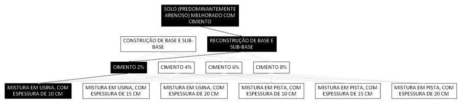 Árvore de fatores da composição SINAPI 105603 — diagrama oficial de variantes do serviço