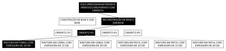Árvore de fatores da composição SINAPI 105604 — diagrama oficial de variantes do serviço