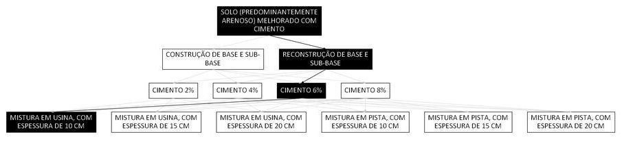 Árvore de fatores da composição SINAPI 105605 — diagrama oficial de variantes do serviço