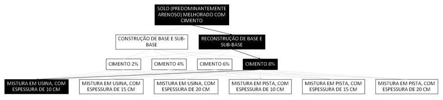 Árvore de fatores da composição SINAPI 105606 — diagrama oficial de variantes do serviço