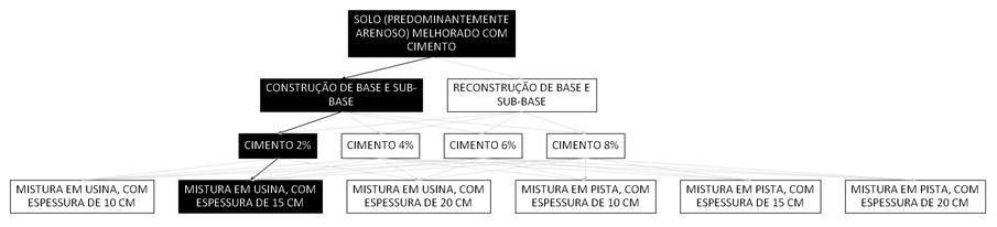 Árvore de fatores da composição SINAPI 105607 — diagrama oficial de variantes do serviço
