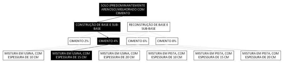 Árvore de fatores da composição SINAPI 105608 — diagrama oficial de variantes do serviço