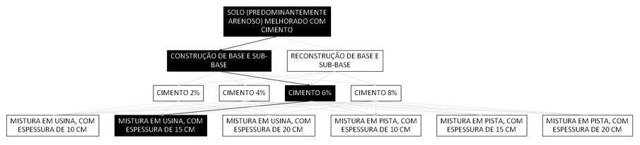 Árvore de fatores da composição SINAPI 105609 — diagrama oficial de variantes do serviço
