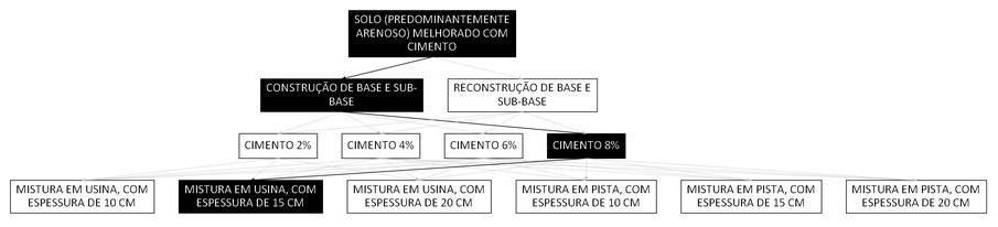 Árvore de fatores da composição SINAPI 105610 — diagrama oficial de variantes do serviço
