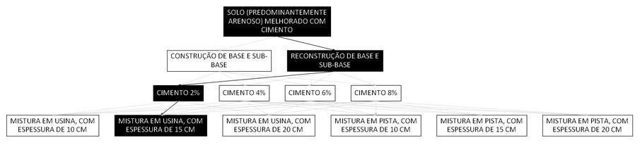 Árvore de fatores da composição SINAPI 105611 — diagrama oficial de variantes do serviço