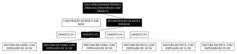 Árvore de fatores da composição SINAPI 105612 — diagrama oficial de variantes do serviço
