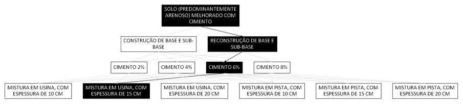Árvore de fatores da composição SINAPI 105613 — diagrama oficial de variantes do serviço