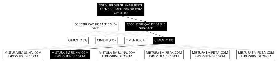 Árvore de fatores da composição SINAPI 105614 — diagrama oficial de variantes do serviço