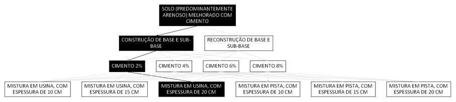 Árvore de fatores da composição SINAPI 105615 — diagrama oficial de variantes do serviço