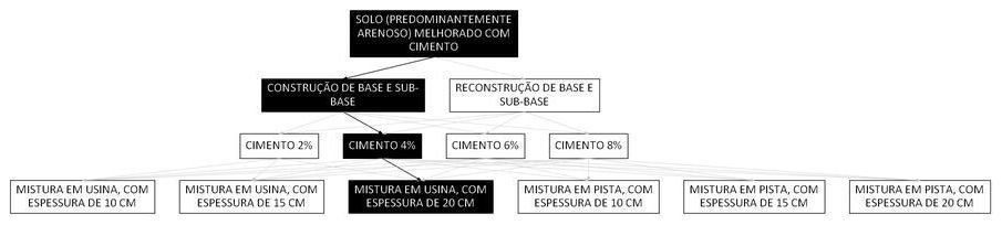 Árvore de fatores da composição SINAPI 105616 — diagrama oficial de variantes do serviço
