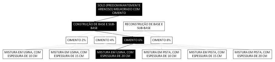 Árvore de fatores da composição SINAPI 105617 — diagrama oficial de variantes do serviço