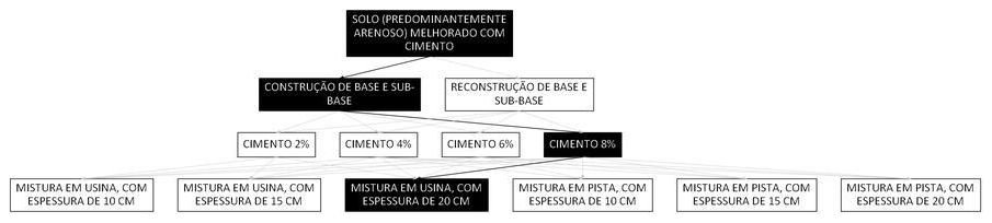 Árvore de fatores da composição SINAPI 105618 — diagrama oficial de variantes do serviço