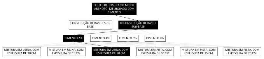 Árvore de fatores da composição SINAPI 105619 — diagrama oficial de variantes do serviço