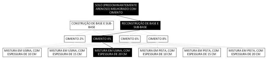 Árvore de fatores da composição SINAPI 105620 — diagrama oficial de variantes do serviço