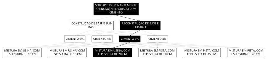 Árvore de fatores da composição SINAPI 105621 — diagrama oficial de variantes do serviço