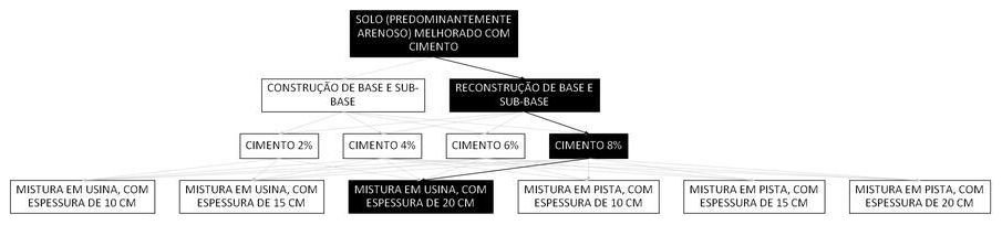 Árvore de fatores da composição SINAPI 105622 — diagrama oficial de variantes do serviço