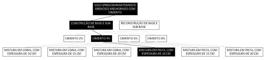 Árvore de fatores da composição SINAPI 105623 — diagrama oficial de variantes do serviço
