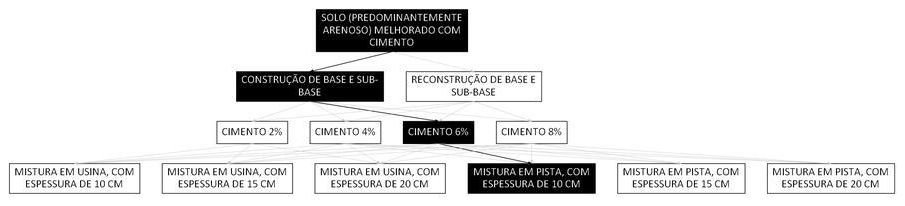 Árvore de fatores da composição SINAPI 105624 — diagrama oficial de variantes do serviço