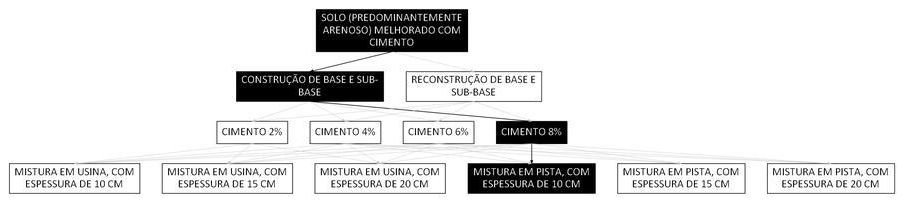 Árvore de fatores da composição SINAPI 105625 — diagrama oficial de variantes do serviço