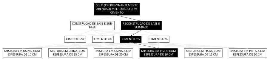 Árvore de fatores da composição SINAPI 105626 — diagrama oficial de variantes do serviço